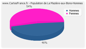 Répartition de la population de La Mazière-aux-Bons-Hommes en 2007